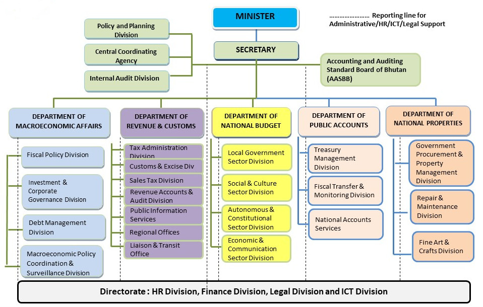 Department Of Finance Organisation Chart