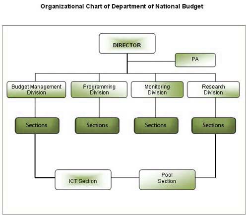 Draw The Organisational Chart Of Finance Function