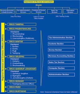 Department of Revenue & Customs, Organogram